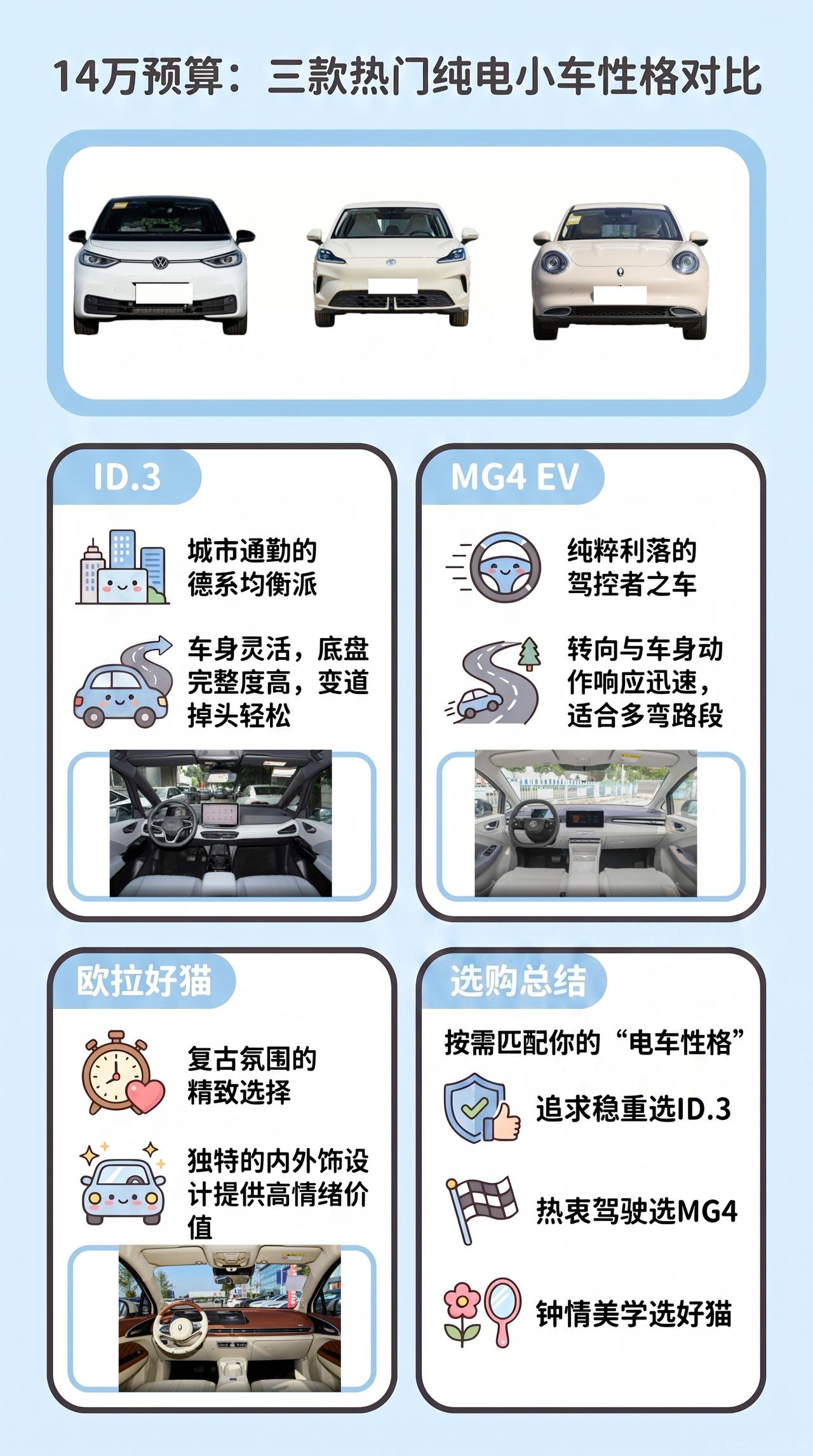预算14万，ID.3、MG4 EV、欧拉好猫，小电车该买操控还是精致？
这三台纯