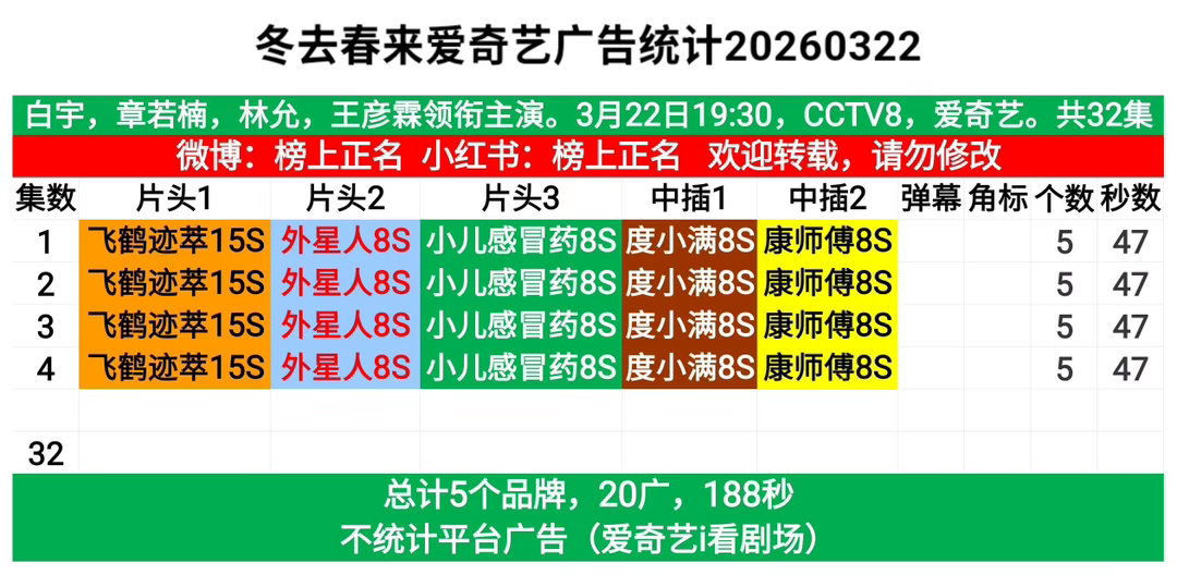 冬去春来首集5广47秒！首播4集20广188秒！冬去春来｜ 