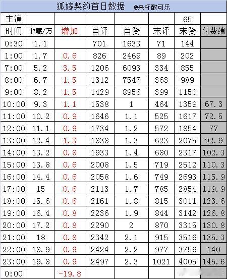 新剧实时数据截止23点《盛律师的离婚前规则》王格格 王凯沐收藏38.9万➕1.9
