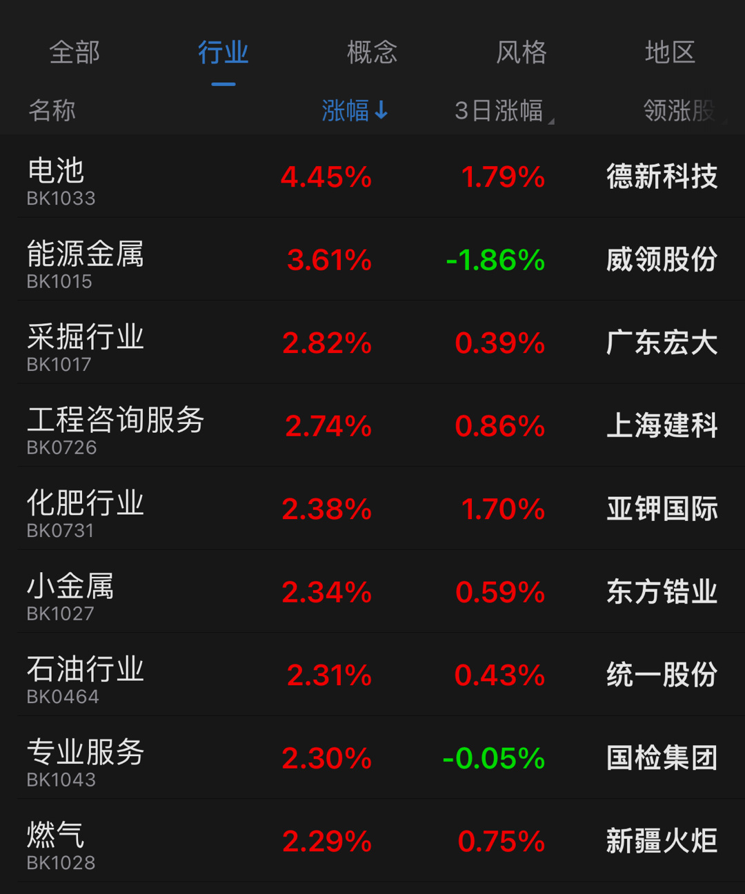 A股今天基本算止跌横盘，只有能源和新能源在涨。 ​​​