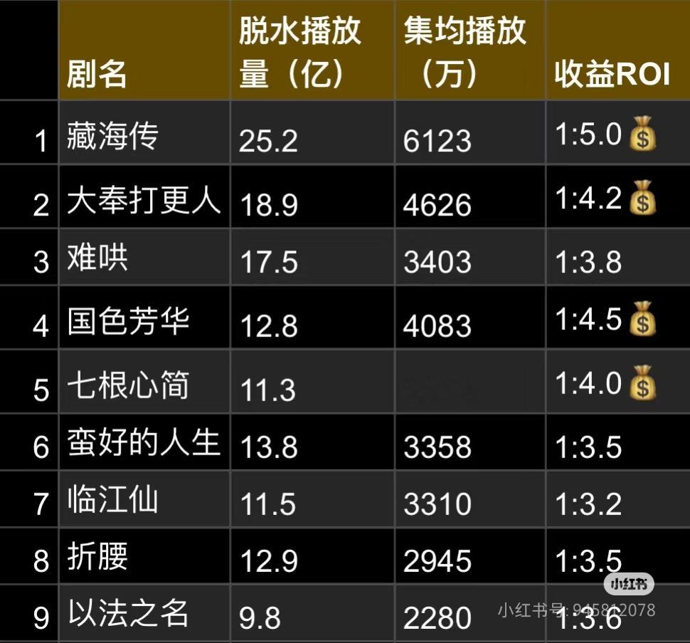 又是这个人，上次吹了韶华的ROI=1：4.2数据哪里来的 ​​​