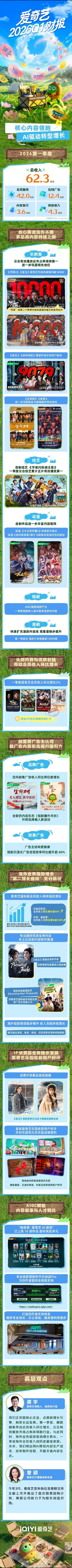 爱奇艺发布2026年第一季度财报刚看完财报解读，桃厂今年开局简直赢麻了！海外会员