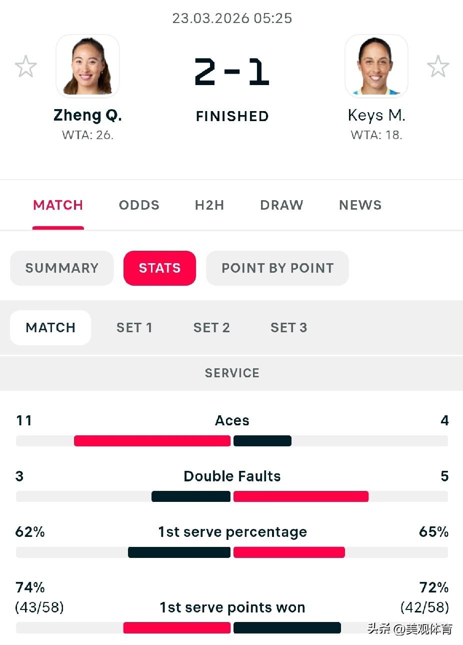 迈阿密：郑钦文三看点——2-1艰难逆转凯斯，晋级16强
看点一：郑钦文发出11记