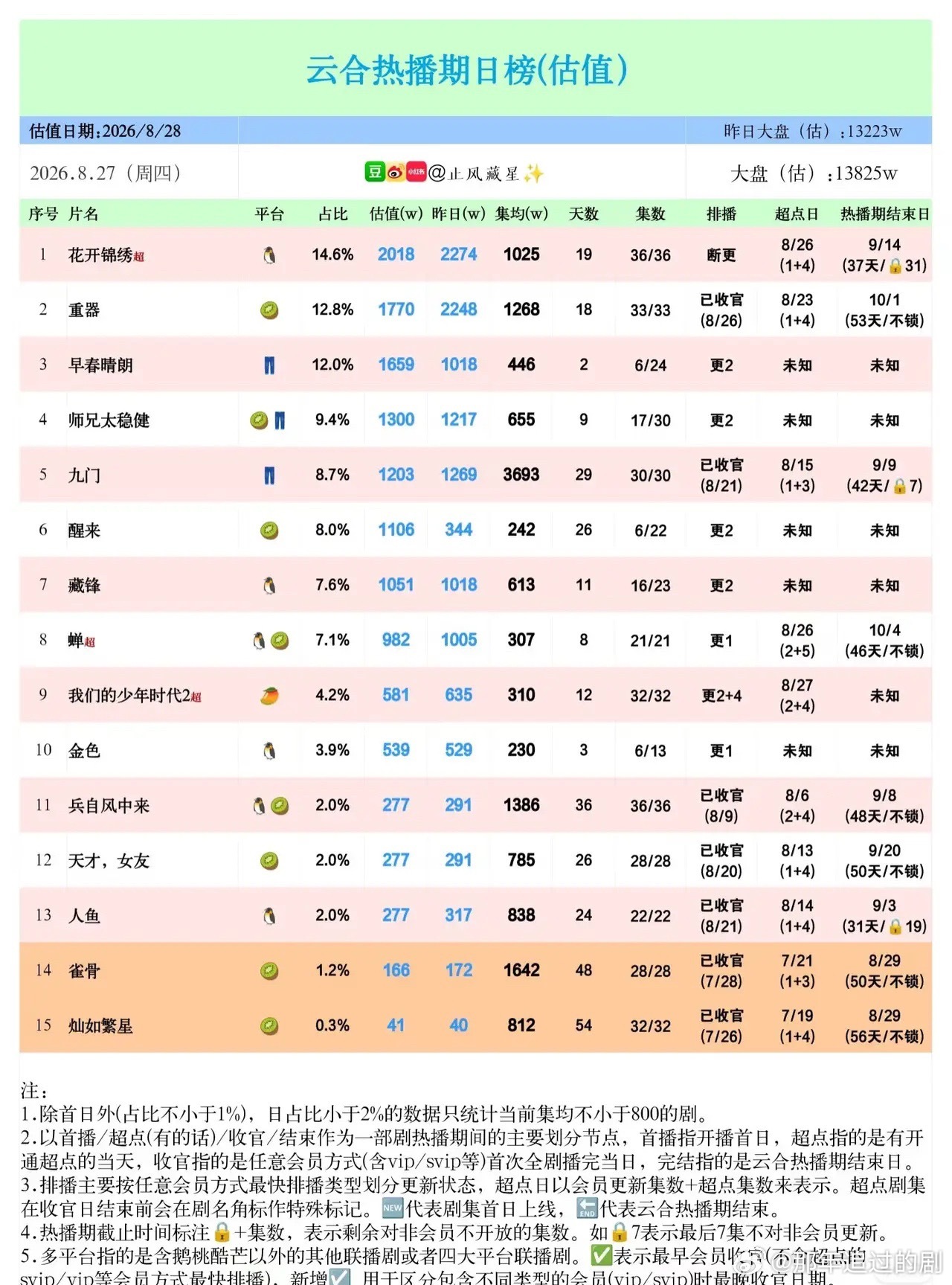 云合8月27日热播剧估值日榜！《花开锦绣》继续稳住榜首位置，估值2018w，热度