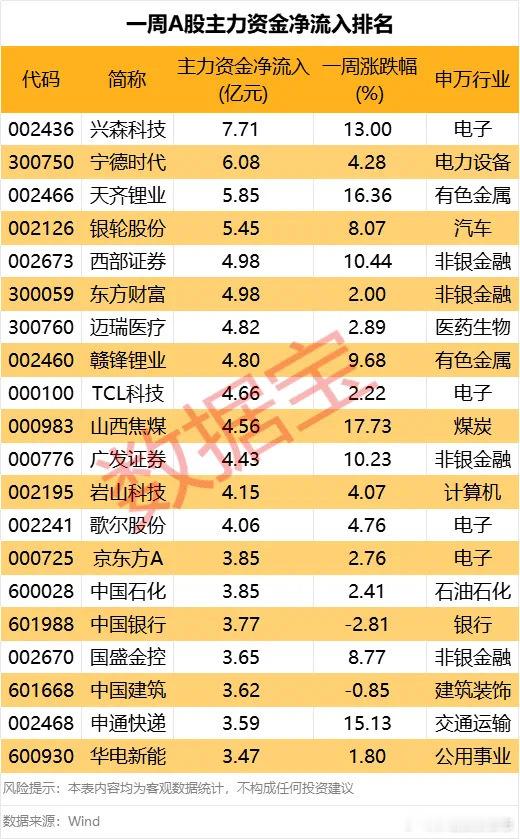 价值投资日志[超话] 本周168只个股主力资金净流入逾1亿元兴森科技、宁德时代、