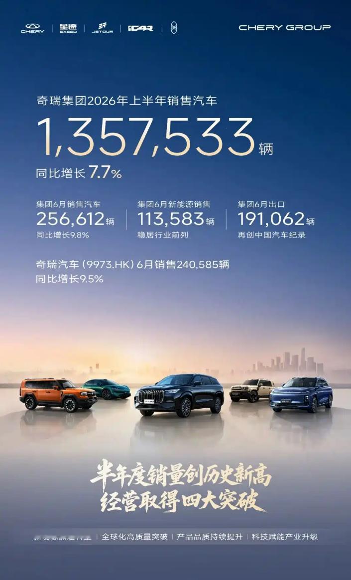 奇瑞集团6月销量超25W台，其中海外出口超19W台，海外销量是真的好啊。 