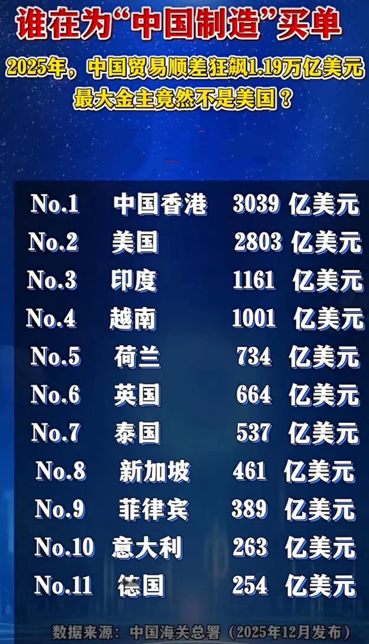 1.19万亿美元顺差背后：全球格局重构，亚洲成中国制造核心市场