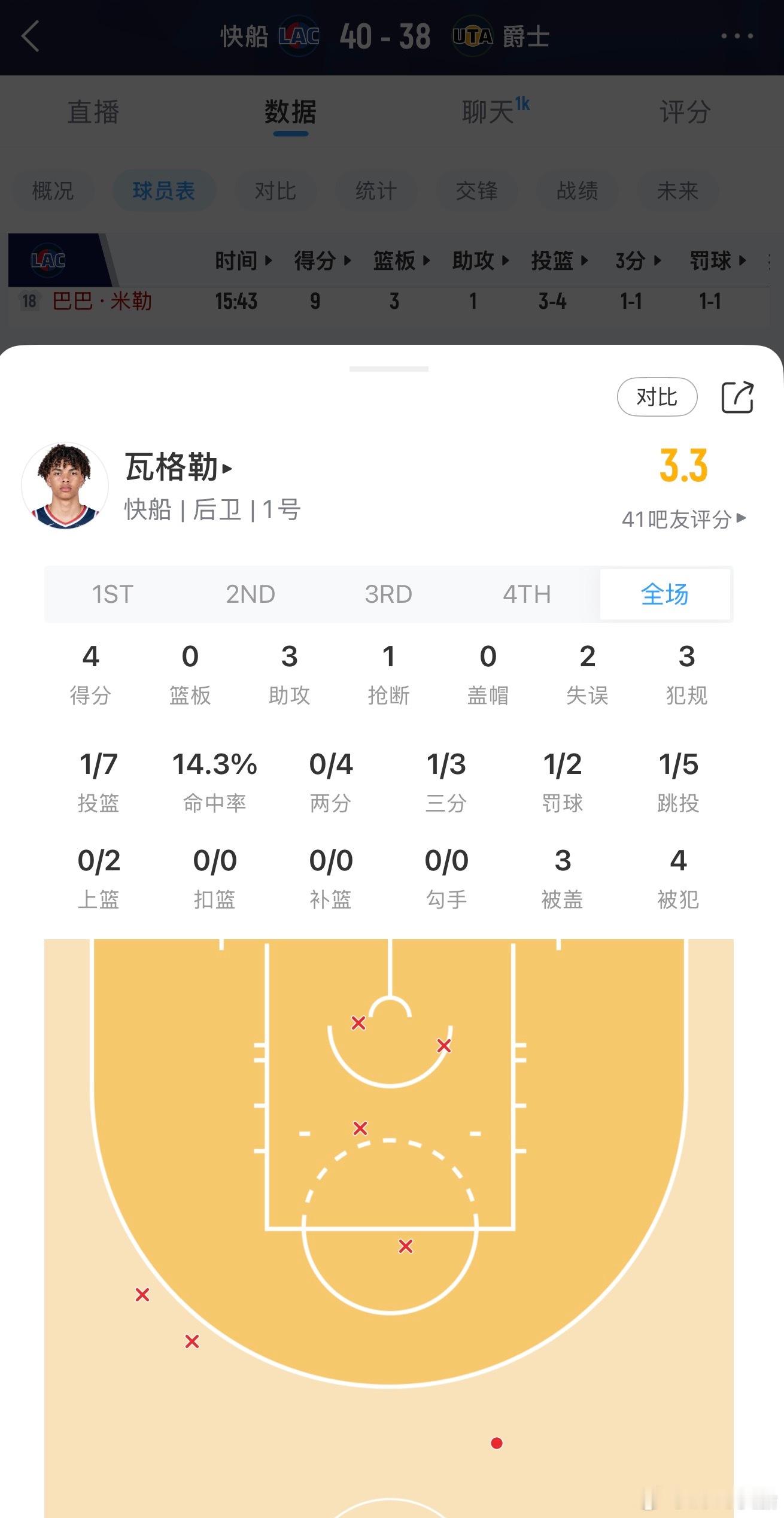 半场结束，快船40比38暂时领先！！瓦格勒半场又一次7中1！ 