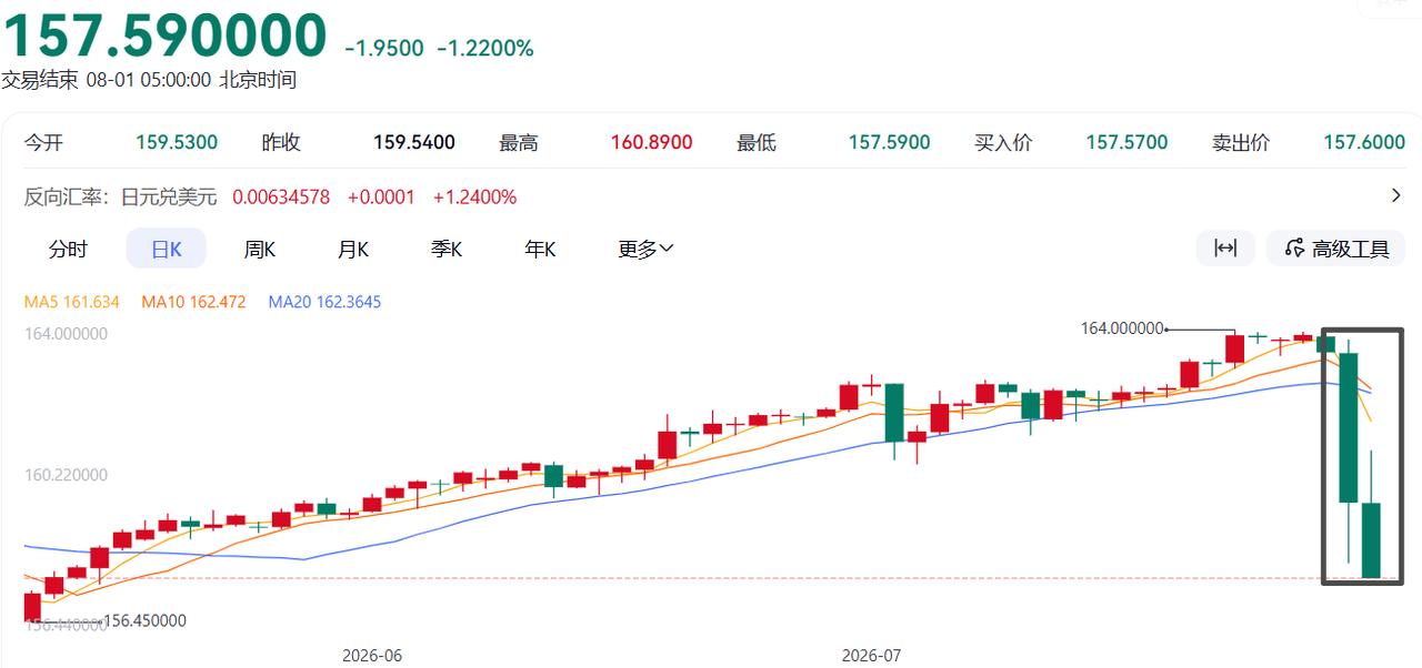 不得不说美国真是玩金融的绝顶高手，不费一兵一卒、一毛一分就完成了阶段性目标，让日