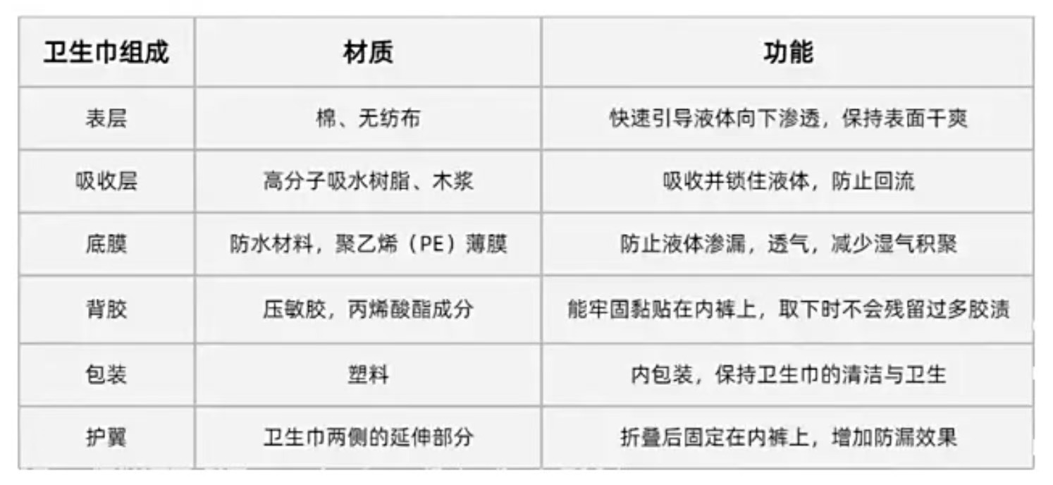 这三类卫生巾谨慎购买卫生巾安全无小事！别被包装和宣传迷惑。新国标落地就是为了整治