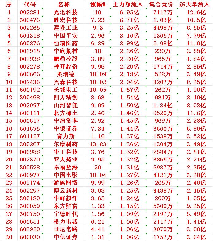 7月28日开盘45分钟，主力资金“买入的 ”的30名单一览！

1 光迅 6.9