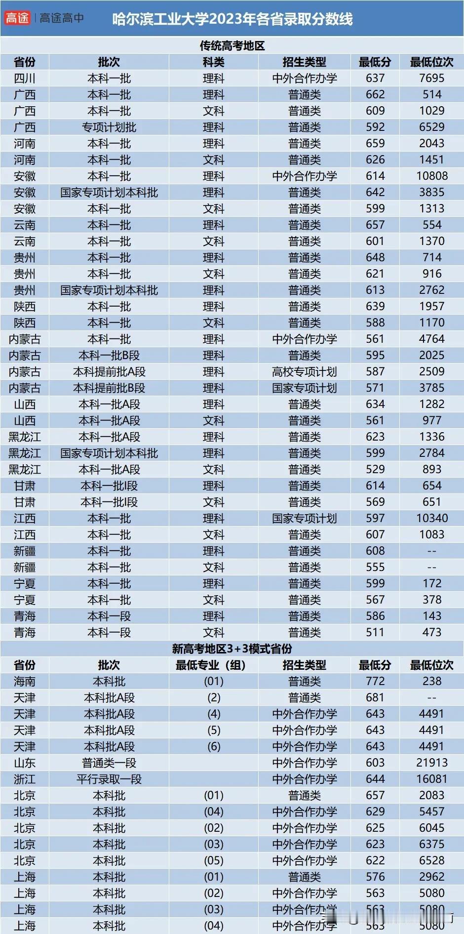 哈尔滨工业大学2023在各省市录取分数线！附近年毕业生就业去向！24考生快来了解