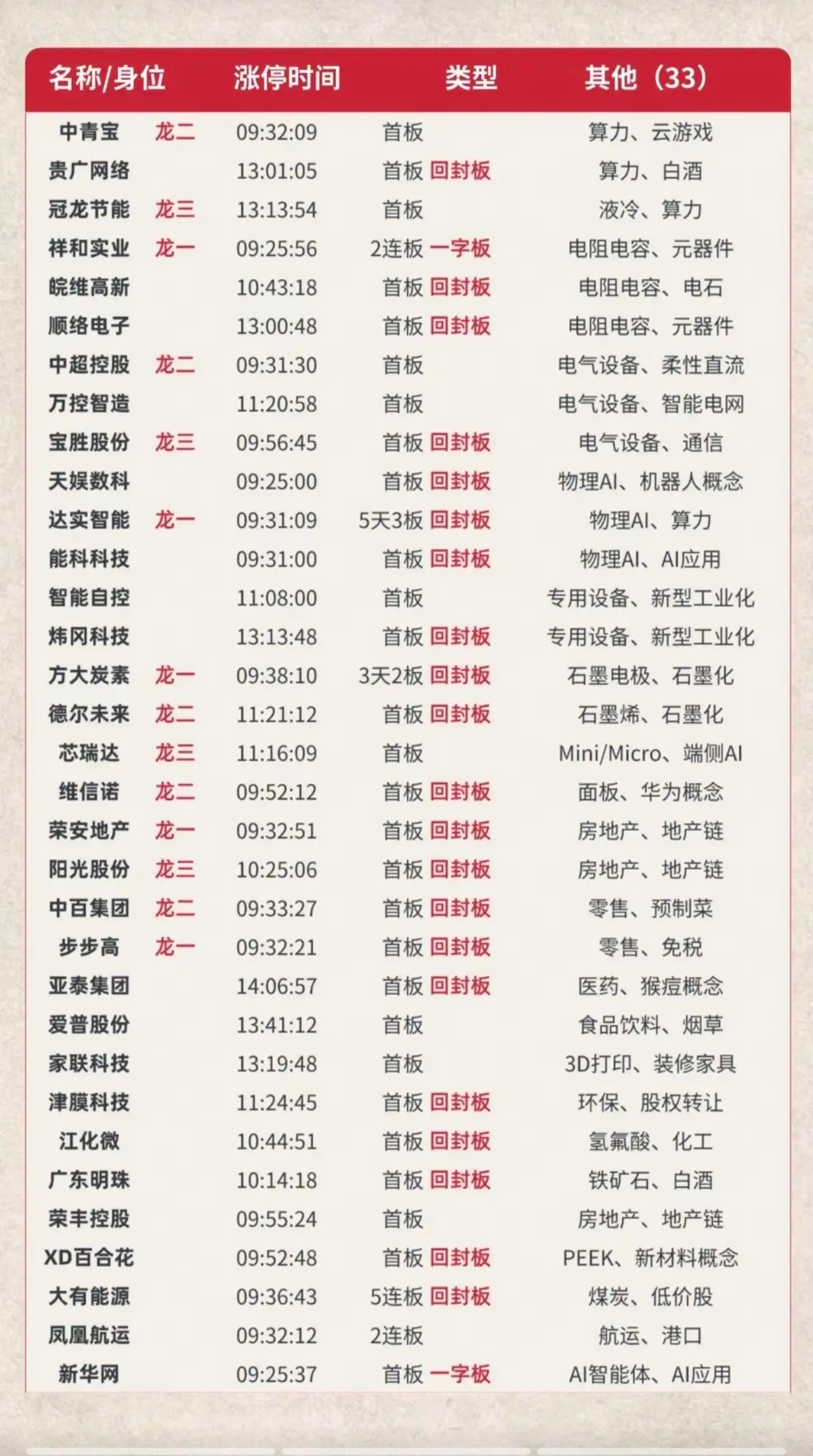6.5周五  涨停板股票：题材+明细表！市场热点：激光器芯片、荒通信、6G、玻璃
