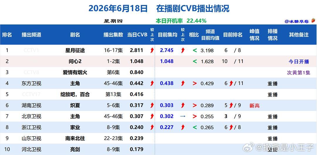 其实比我想的低但是因为同期的都太差了他可能会上去 