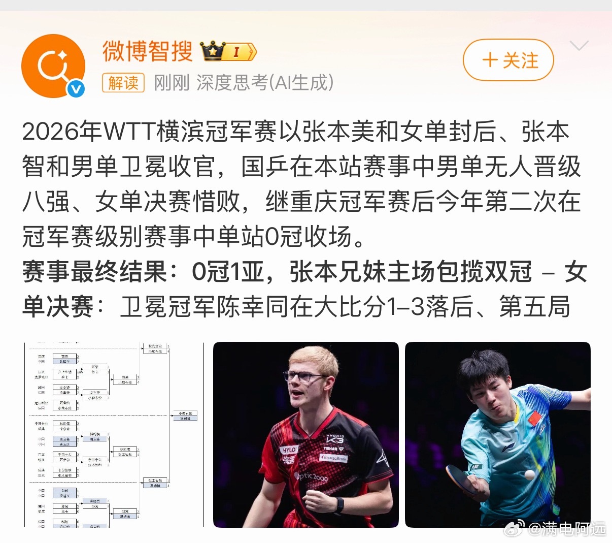 国乒再次无缘冠军赛冠军男单没人进 8 强？咱们的乒乓球已经到这个地步了吗女单还进