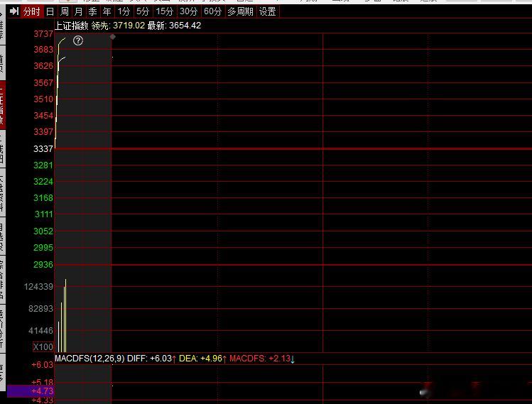 疯了集合竞价全涨停 ​​​