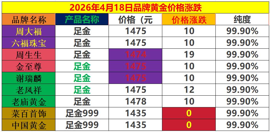 随着周五国际金价的
再度走强上涨，
今日国内商场里面
品牌黄金价格纷纷进行上调。