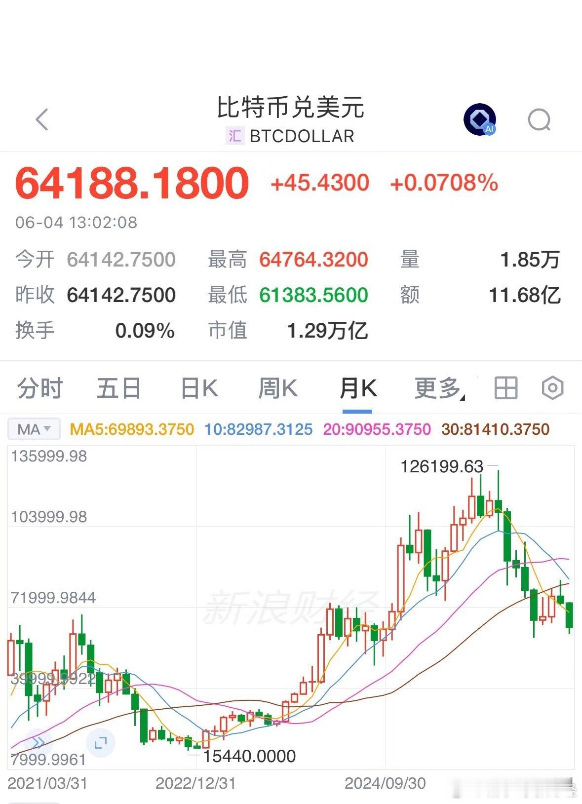 今日，比特币一度跌破62000美元，日内跌超6%。截至发稿，比特币跌幅有所收窄，