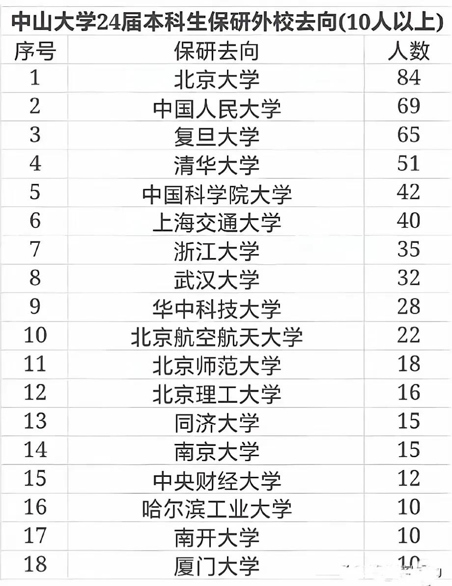 💥必须来夸一夸中山大学 2024 年的保研情况，那质量真的是杠杠的！👏
 