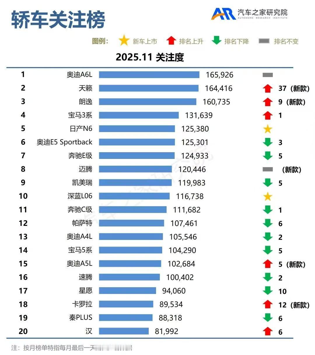 11月轿车关注榜，TOP10中，深蓝L06成为唯一国产车。

奥迪A6L促销力度