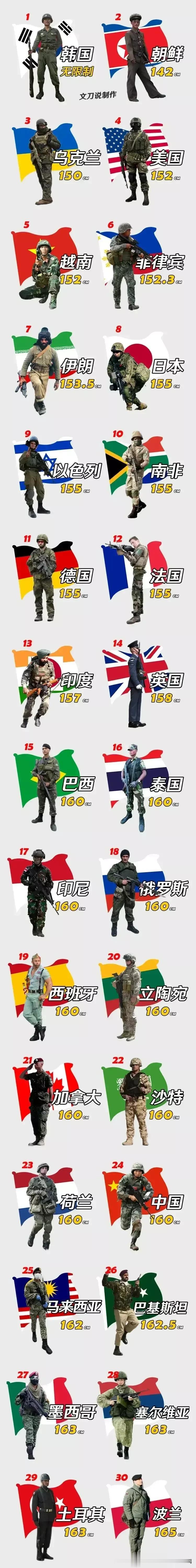 一图让你快速了解世界各国士兵的最低身高标准

1，韩国士兵无要求，只要是男的就行