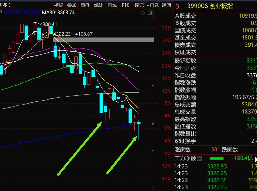 S-我跟大家说一声呐，下长影线要是作为见底信号，必须是带阳实体的长下影。如果不是