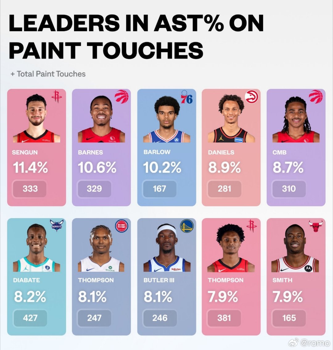 油漆区触球助攻率联盟前十👀休斯顿火箭阴影数字是油漆区总触球数 