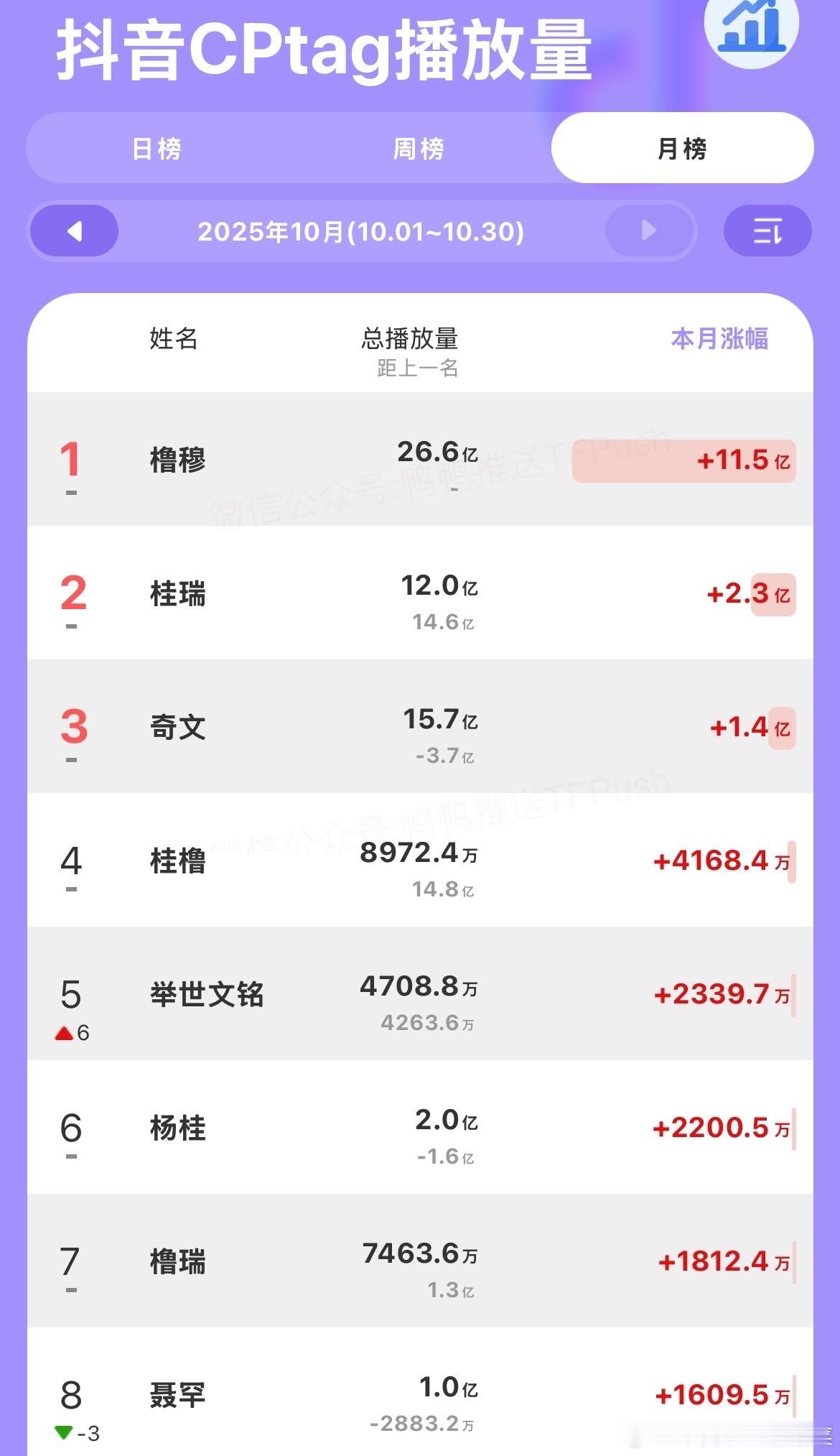 tg四代cp目前趋势，lm称帝，奇文桂瑞断层，文铭崛起 ​​​