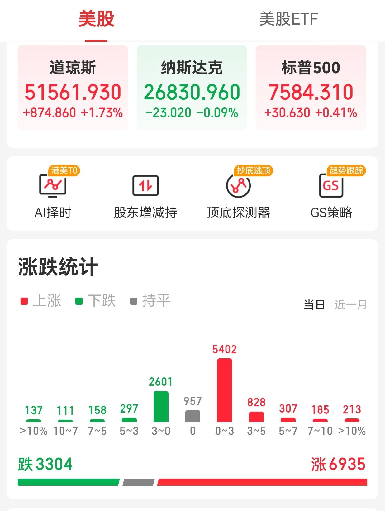 【周四外围市场：美股收盘道指飙升近900点 纳斯达克中国龙头股指数收跌 富时A5