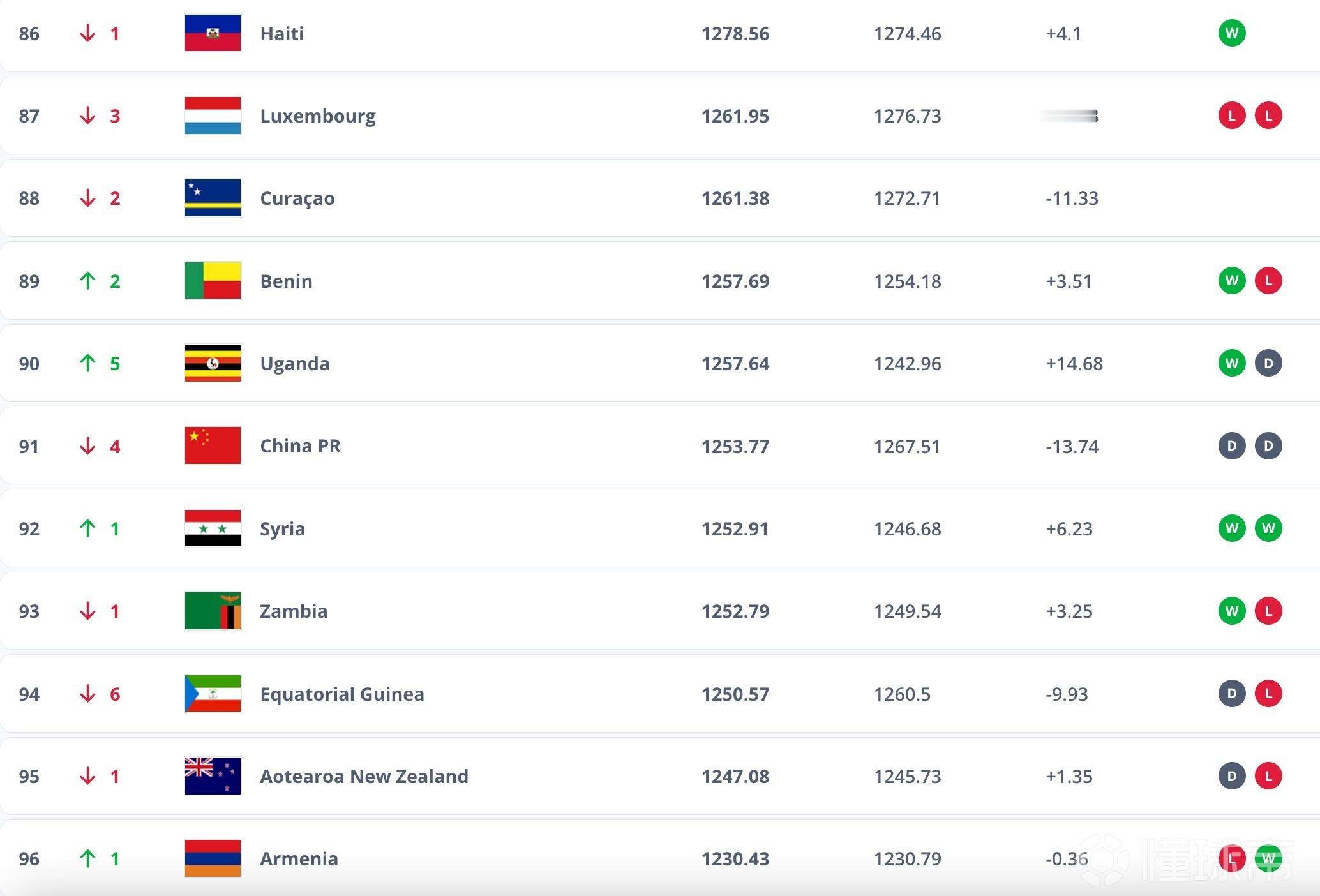 #国足排名世界第91#FIFA最新一期排名公布：国足排名世界第91位，亚洲第13