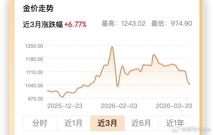 金价年内涨幅已清零黄金上演猴市回调，暴跌10%太刺激啦！从5600跌至4300 