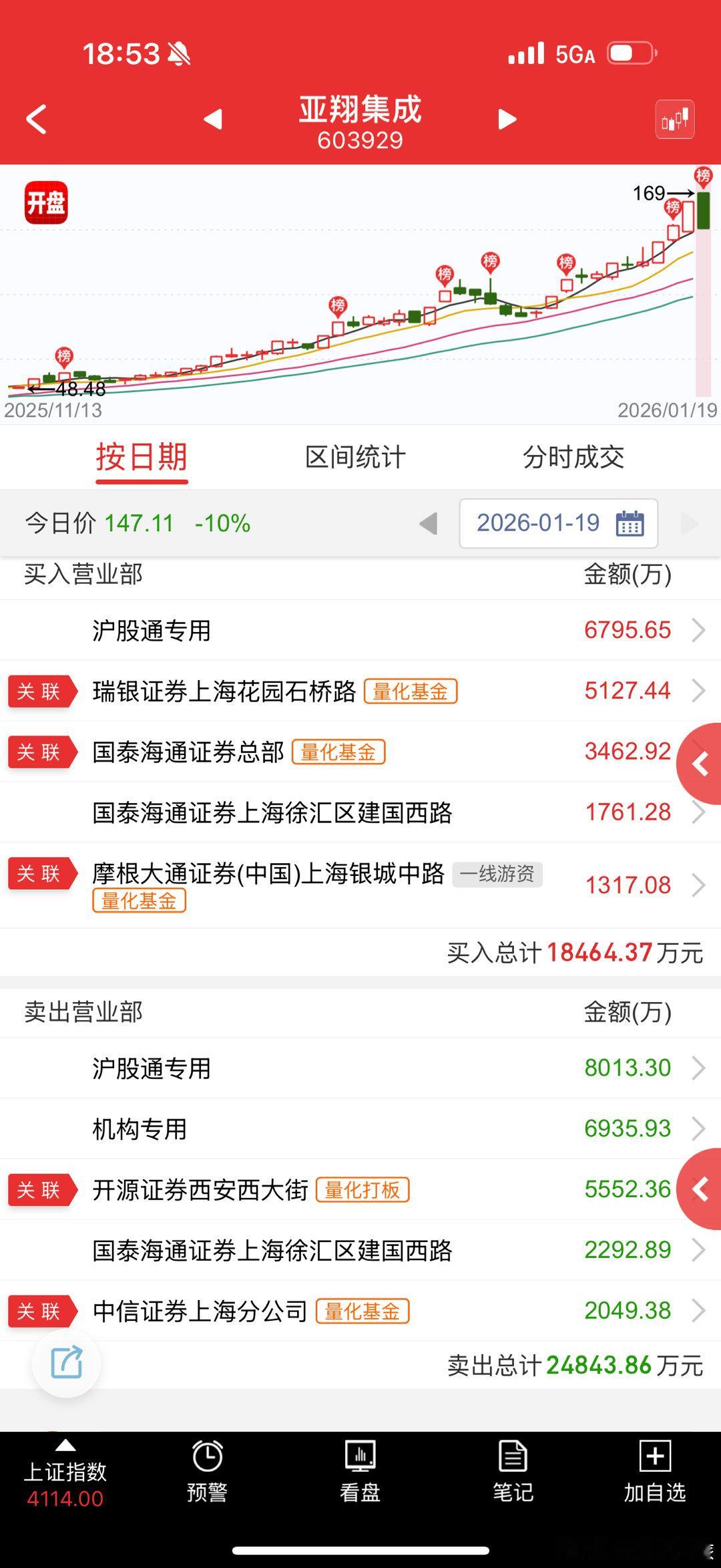 亚翔集成 sh603929[股票] 这量化周五封板就是为了今天砸盘 