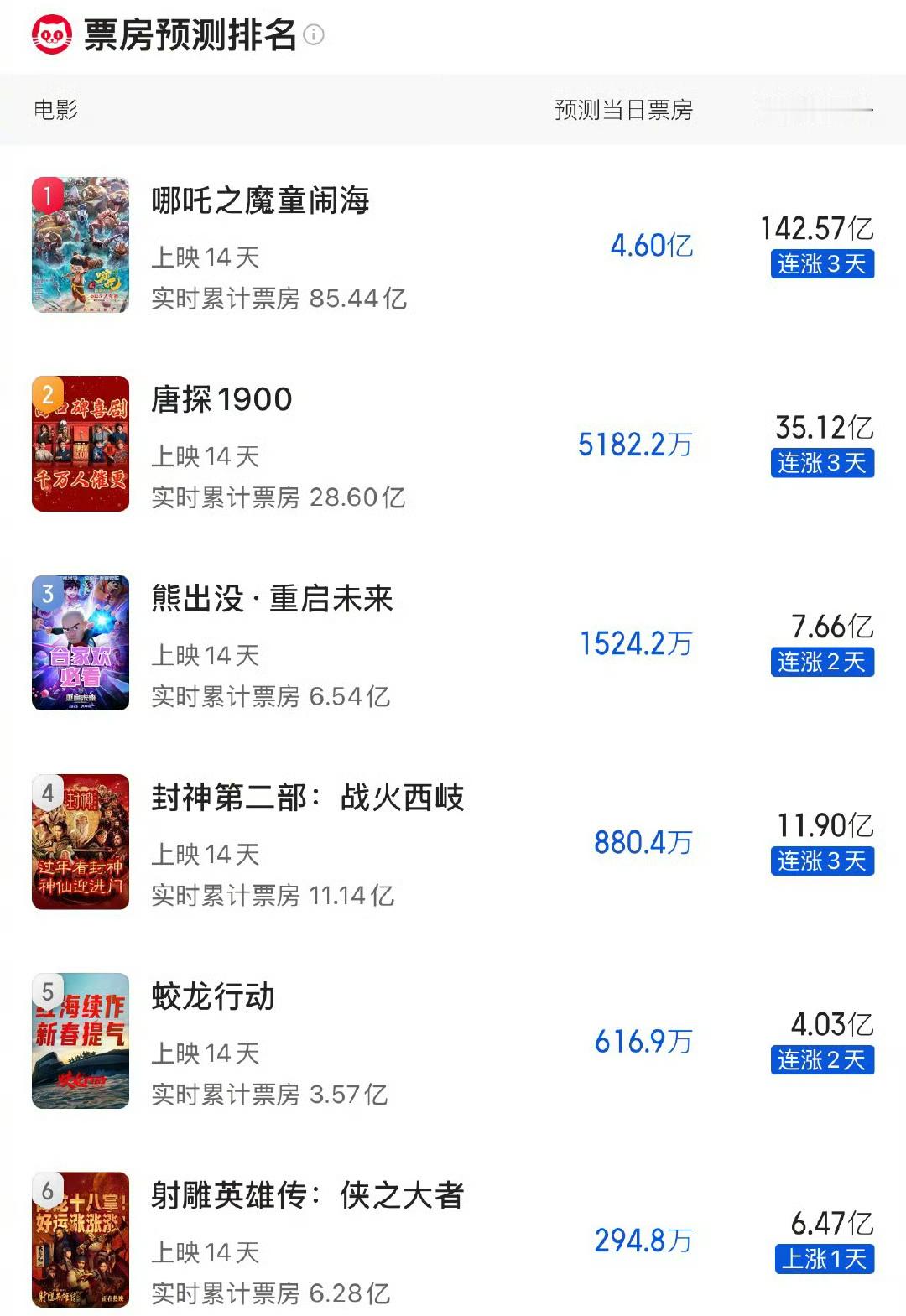 OMG，《哪吒2》预测总票房超过140亿！ 