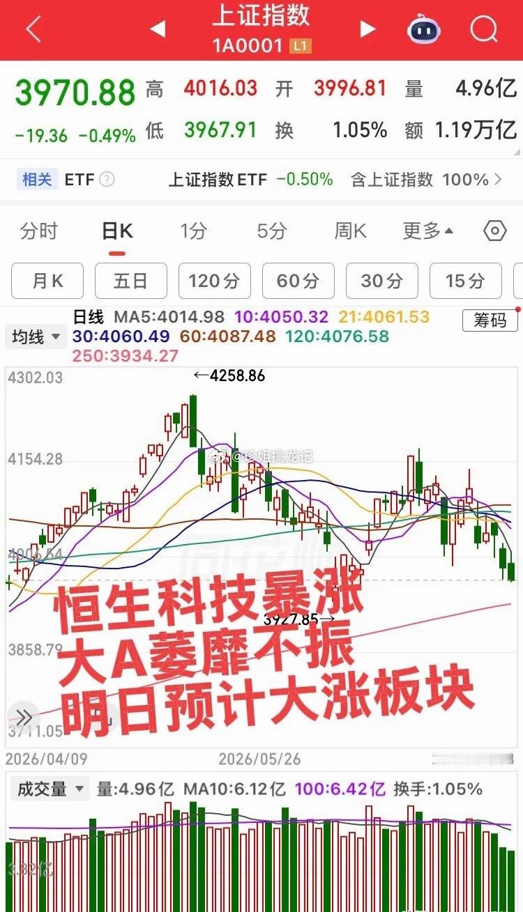 明日预计大涨的板块！港股恒生科技暴涨，把大A都吸干了！第一个板块，半导体板块，今