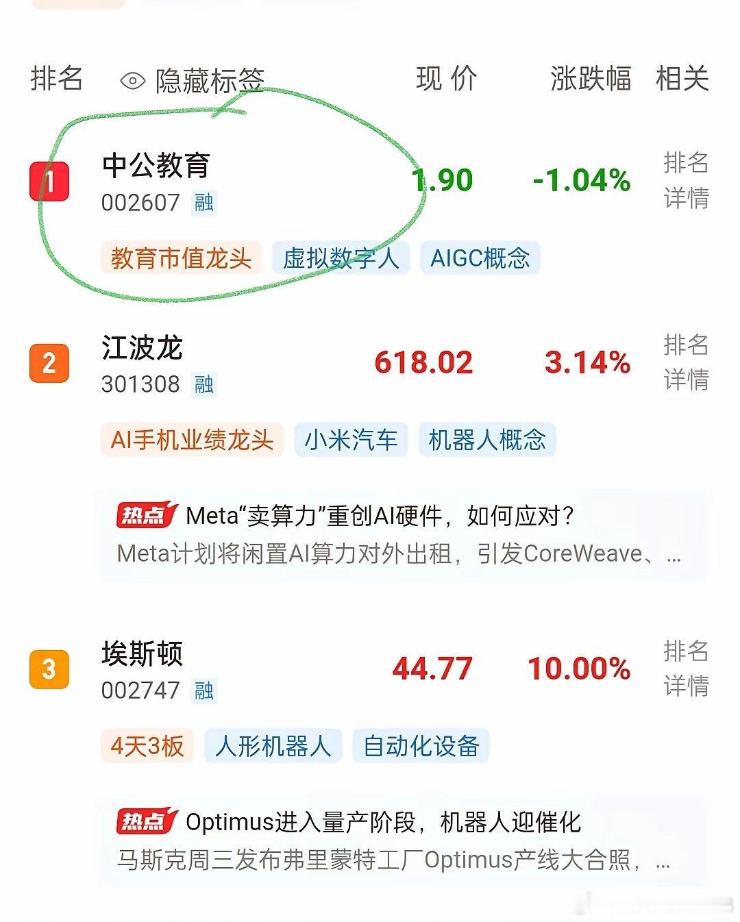 什么意思？？甚么意思？中公教育干了什么大利好呢？？热度比江波龙都高？压过了江波龙