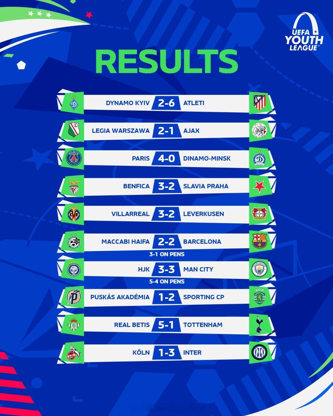 2025/26赛季青年欧冠16强出炉32强赛果切尔西 1–1 (7–6 点) 埃