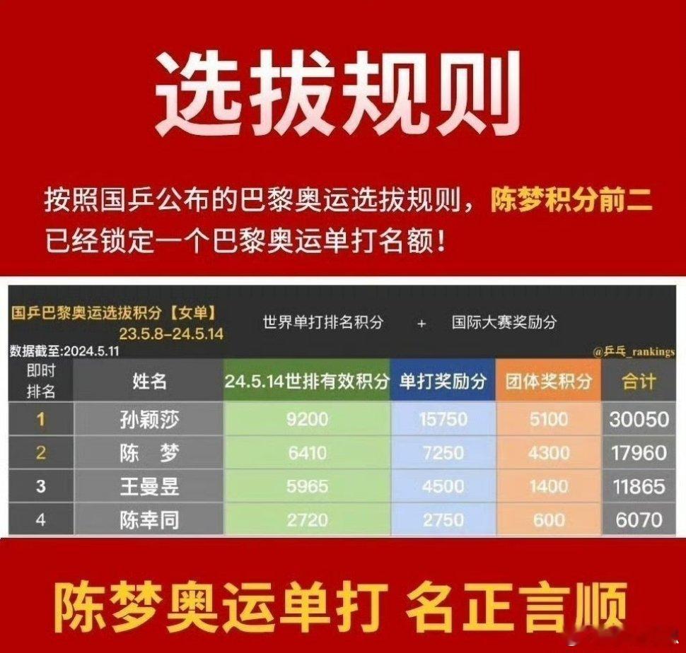 国乒球迷要的是公开和透明 王曼昱的教练从奥☁️结束就不见了，为什么同是主力，区别