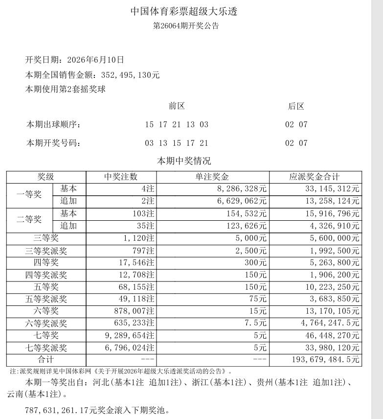 昨晚没有大乐透和双色球，小众玩法七星彩虽然没有开出一等奖，但开出了9注超级二等奖