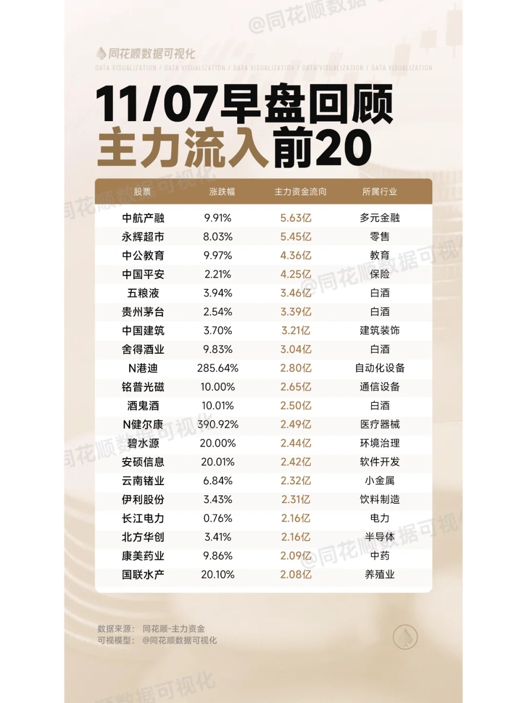 11月7日早盘资金流向回顾