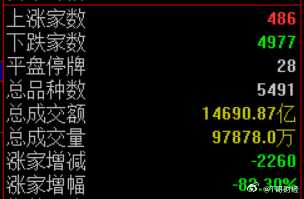 情绪上还是冰点，除了冲突受益的石油、煤炭上涨外，绿电、电网多股涨停，周末消息面发