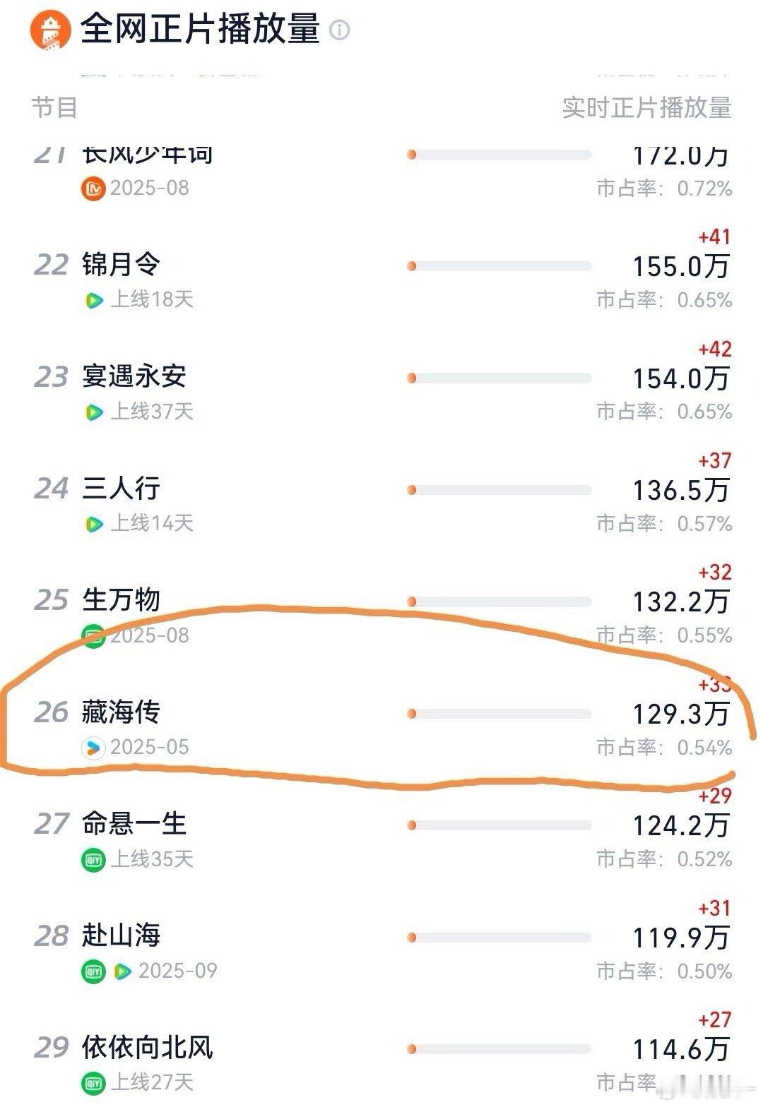 藏海传到时间了强制下榜，也不影响播放量还在涨 