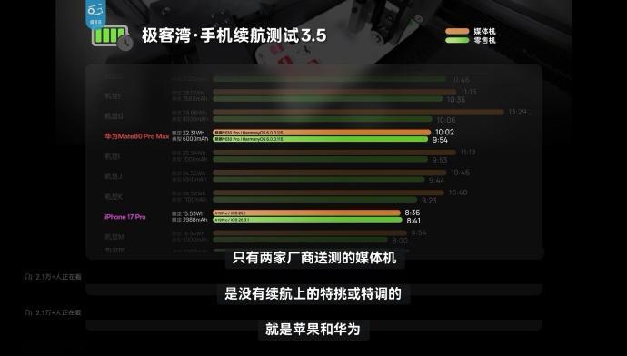 只有两家厂商送测的媒体机，是没有续航上的特挑或特调的就是苹果和华为。所以只有华为