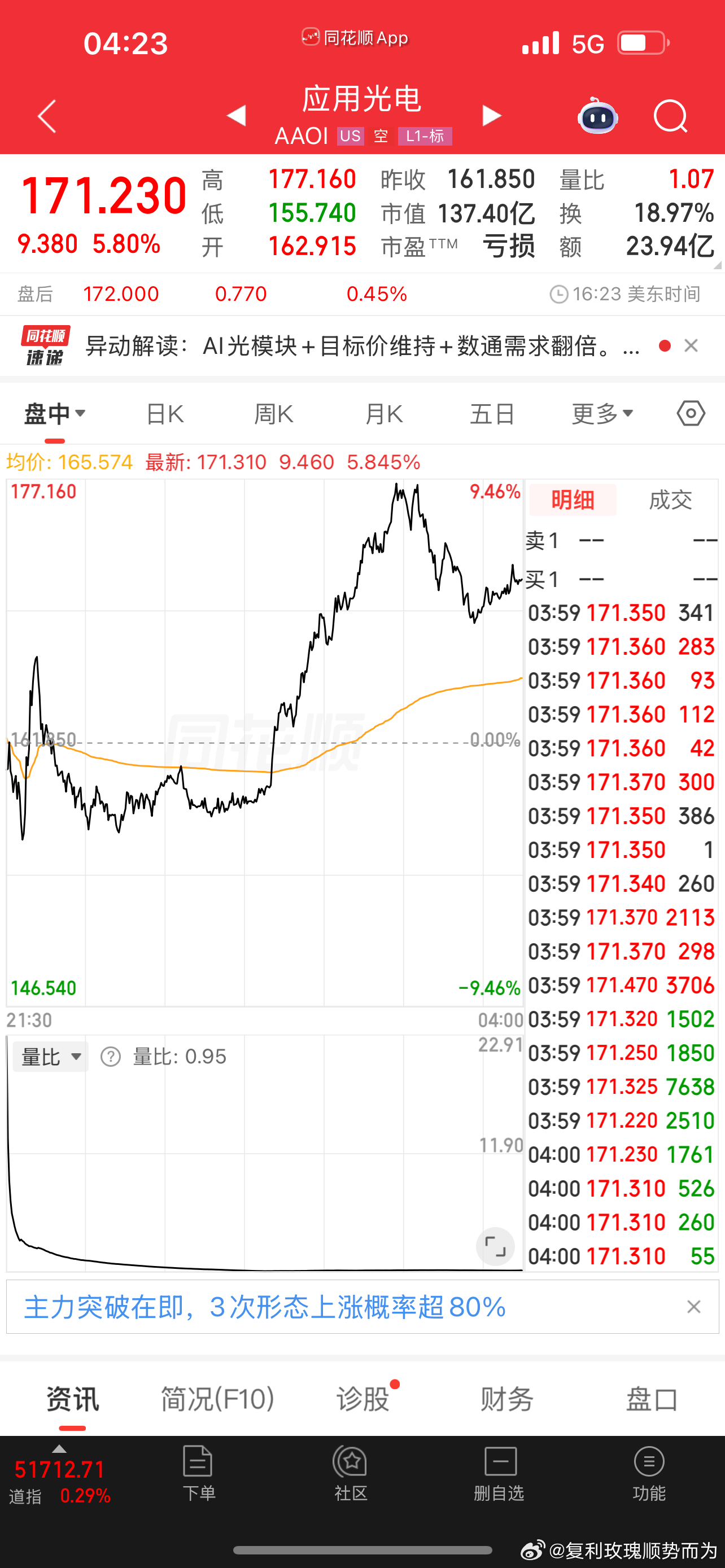 SpaceX大幅回调承压光通信、存储全线走强 东芯股份江丰电子鼎龙股份东山精密光
