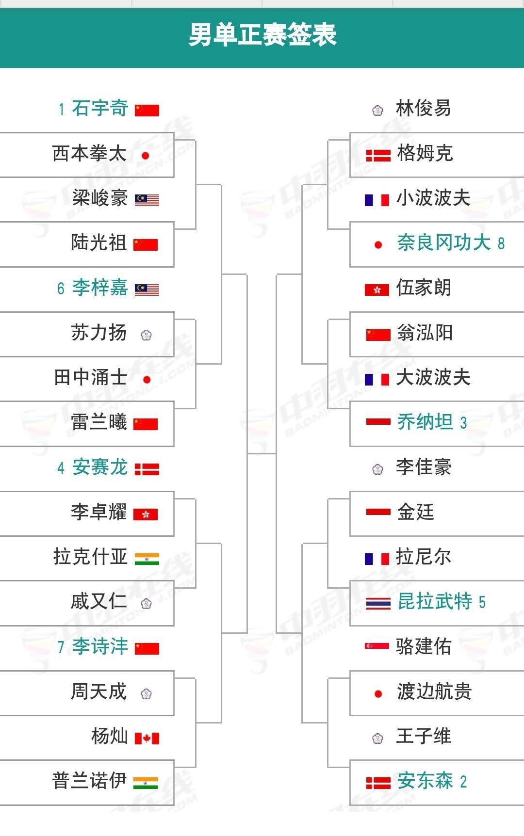 2025大马赛国羽名单  2025马来西亚羽毛球公开赛明天开打1月7日今年第一个