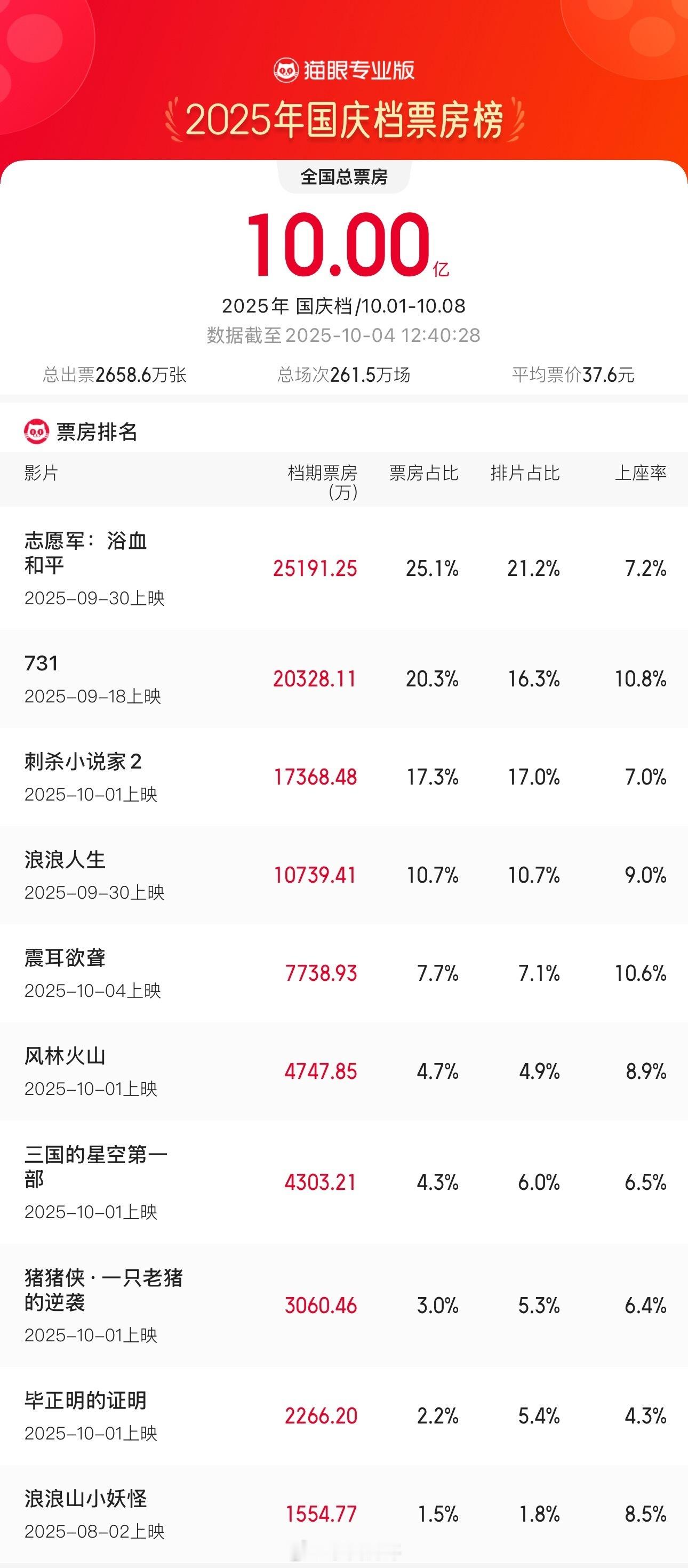国庆档票房已经破10亿元了大家看了哪部？觉得值回票价吗[doge] ​​​