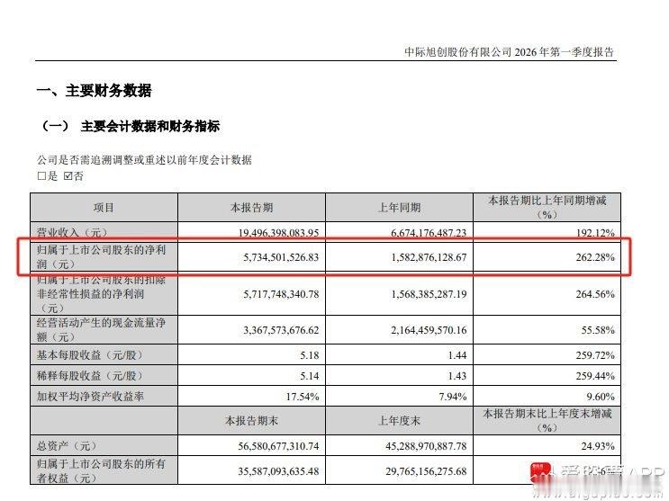 a股 $中际旭创 sz300308$ 【中际旭创：一季度净利57.35亿元 同比
