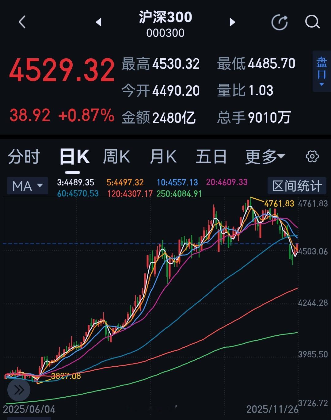 看看沪深300成分股里面的涨跌幅个股，他们能掌控，所以一般人长线是跑不赢沪深30