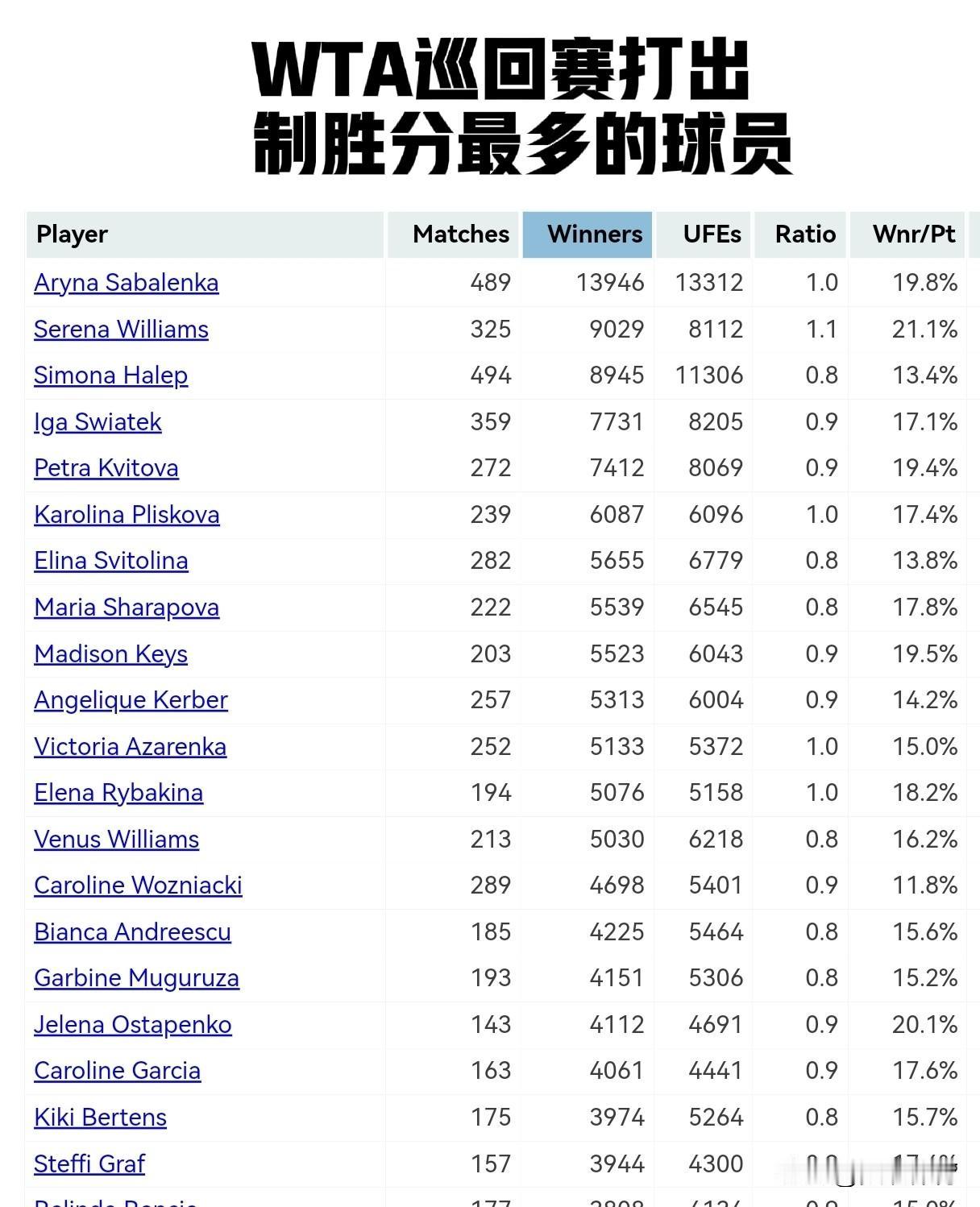 在WTA巡回赛中打出制胜分最多的球员（前20）
排名，姓名，制胜分
1、阿里娜·