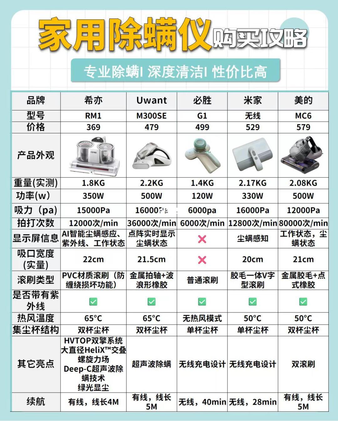 除螨仪选购7大黄金法则‼️