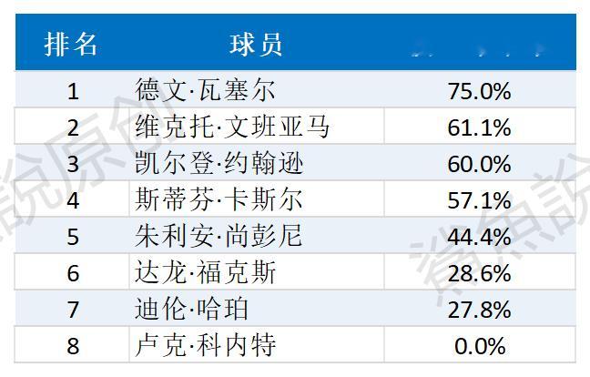 ！！！三张图看懂总决赛G3马刺球员的表现。最佳球员：文班亚马，第二核心：卡斯尔，